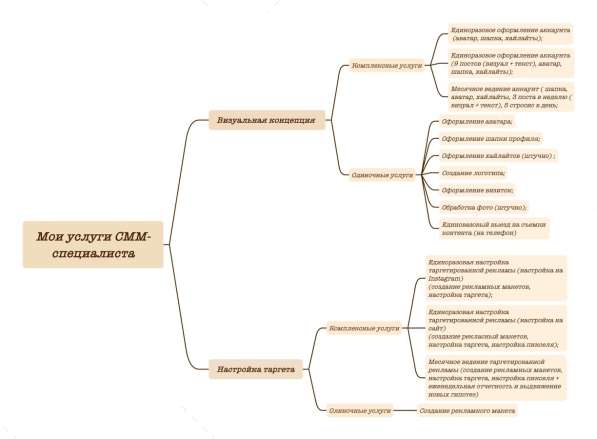 SMM-специалист /визуал /таргет в Москве