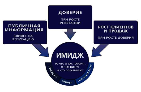 Улучшим имидж, репутацию организации в интернете в Москве фото 10