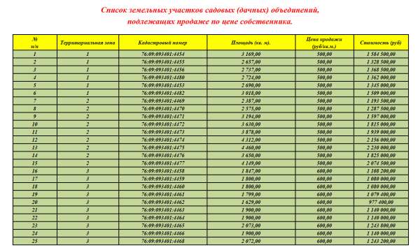 Земельные участки в Некрасовском районе ЯО в Ярославле фото 9