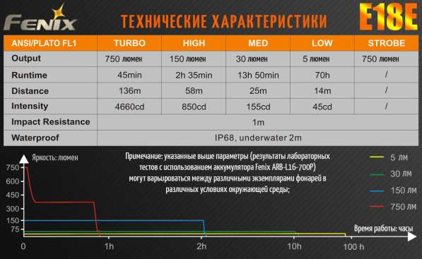 Fenix Аккумуляторный фонарик Fenix E18R — яркость 750 люмен в Москве фото 10