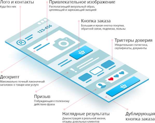 Раскрутка, продвижение, реклама в социальных сетях