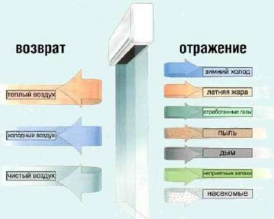 Тепловая завеса Элара T3-9 в Москве фото 5