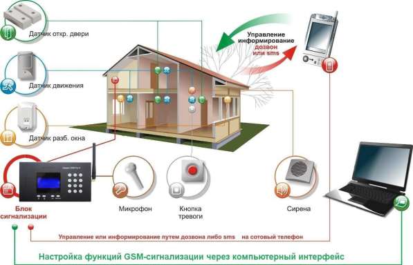 Монтаж GSM сигнализации в квартире, загородном доме