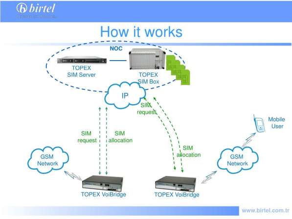 Topex VoiBridge - VoIP-GSM шлюз 4 Сим(8 штук+Полный к-т) в фото 3