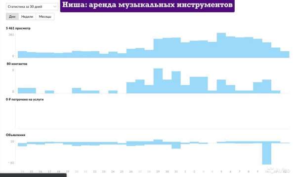 Продвижение на авито / авитолог в Санкт-Петербурге фото 13