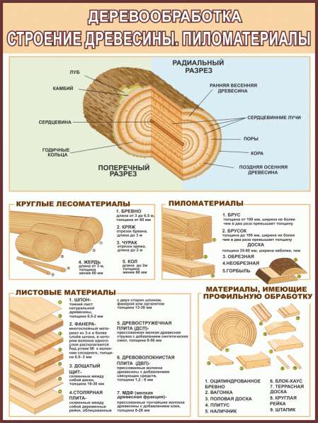 Деревообработка. Плакаты учебные в фото 9